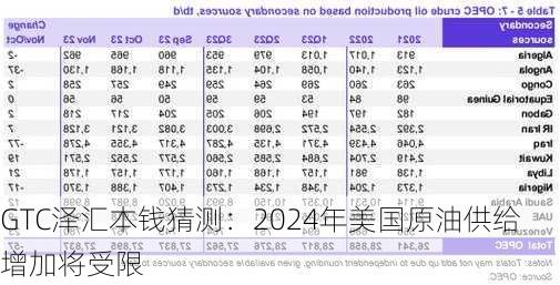 GTC泽汇本钱猜测：2024年美国原油供给增加将受限-第3张图片-