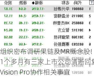 组织密布调研果链及MR概念股！近1个多月有三家上市公司清晰回复与Vision Pro协作相关事宜-第2张图片-