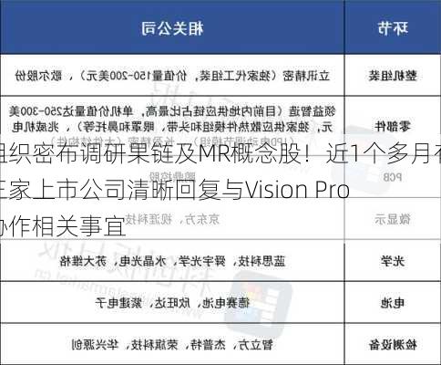 组织密布调研果链及MR概念股！近1个多月有三家上市公司清晰回复与Vision Pro协作相关事宜-第3张图片-