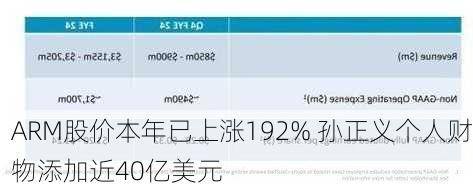 ARM股价本年已上涨192% 孙正义个人财物添加近40亿美元-第1张图片-