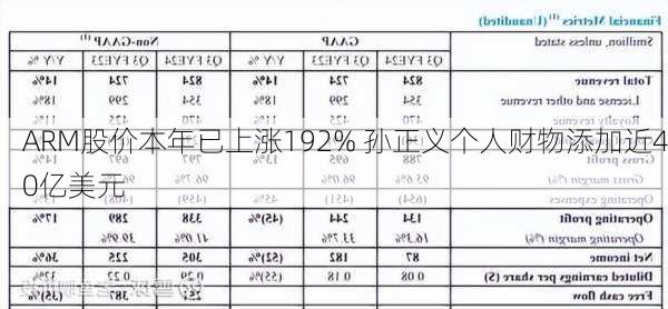 ARM股价本年已上涨192% 孙正义个人财物添加近40亿美元-第2张图片-