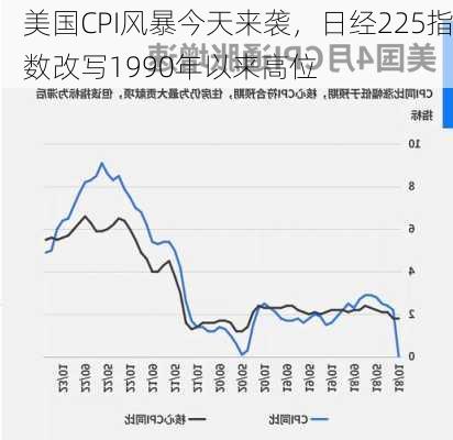 美国CPI风暴今天来袭，日经225指数改写1990年以来高位-第2张图片-