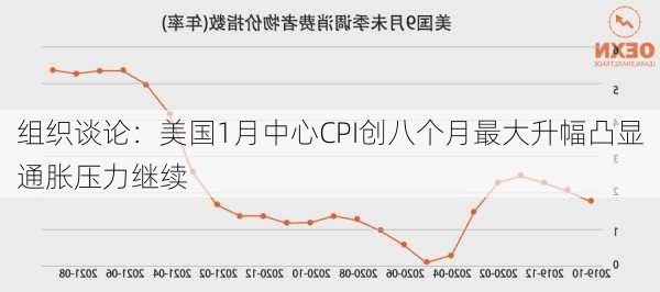 组织谈论：美国1月中心CPI创八个月最大升幅凸显通胀压力继续-第1张图片-