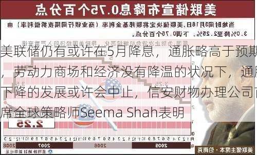 美联储仍有或许在5月降息，通胀略高于预期，劳动力商场和经济没有降温的状况下，通胀下降的发展或许会中止，信安财物办理公司首席全球策略师Seema Shah表明-第1张图片-