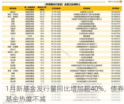 1月新基金发行量同比增加超40%，债券基金热度不减-第1张图片-