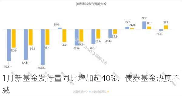 1月新基金发行量同比增加超40%，债券基金热度不减-第3张图片-