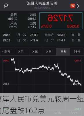 离岸人民币兑美元较周一纽约尾盘跌162点