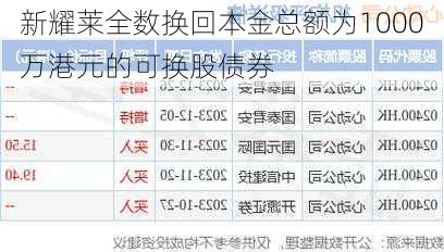 新耀莱全数换回本金总额为1000万港元的可换股债券-第2张图片-