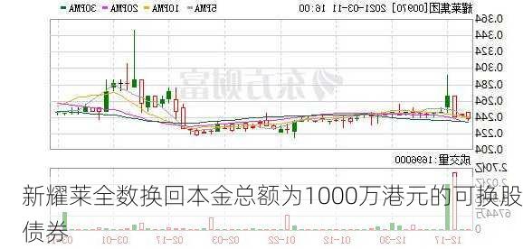 新耀莱全数换回本金总额为1000万港元的可换股债券-第1张图片-