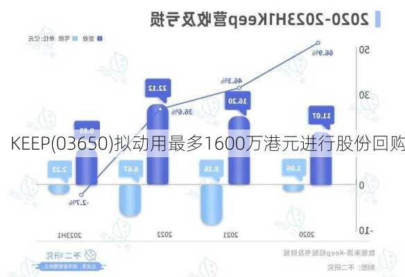 KEEP(03650)拟动用最多1600万港元进行股份回购