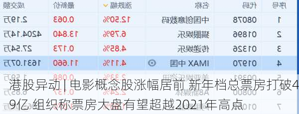 港股异动 | 电影概念股涨幅居前 新年档总票房打破49亿 组织称票房大盘有望超越2021年高点