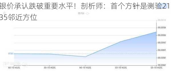 银价承认跌破重要水平！剖析师：首个方针是测验21.35邻近方位-第3张图片-