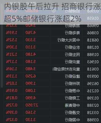 内银股午后拉升 招商银行涨超5%邮储银行涨超2%-第1张图片-