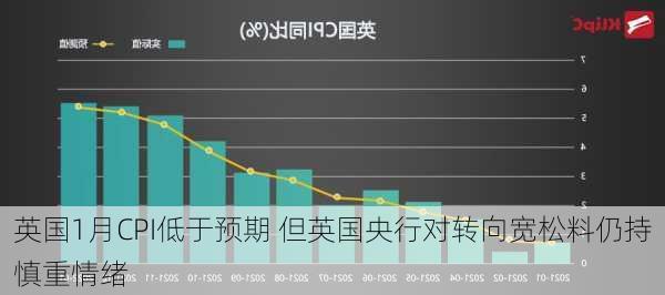 英国1月CPI低于预期 但英国央行对转向宽松料仍持慎重情绪