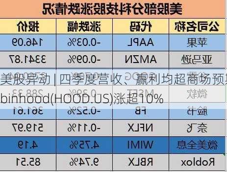 美股异动 | 四季度营收、赢利均超商场预期 Robinhood(HOOD.US)涨超10%