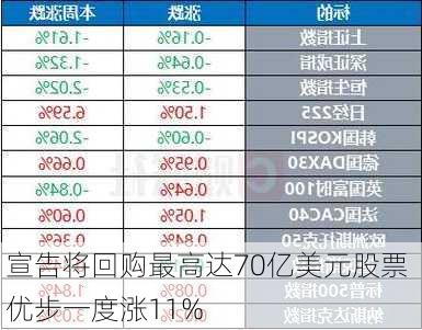 宣告将回购最高达70亿美元股票 优步一度涨11%-第2张图片-