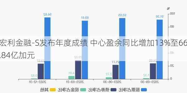 宏利金融-S发布年度成绩 中心盈余同比增加13%至66.84亿加元-第2张图片-