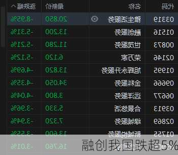 融创我国跌超5%-第1张图片-