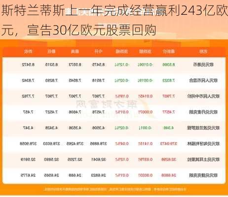 斯特兰蒂斯上一年完成经营赢利243亿欧元，宣告30亿欧元股票回购-第2张图片-