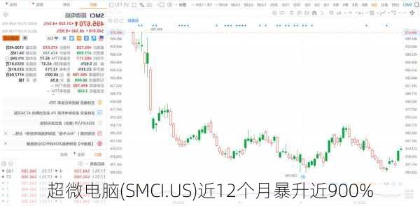 超微电脑(SMCI.US)近12个月暴升近900%