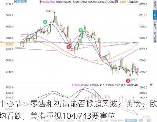 汇市心情：零售和初请能否掀起风波？英镑、欧元均看跌，美指重视104.743要害位