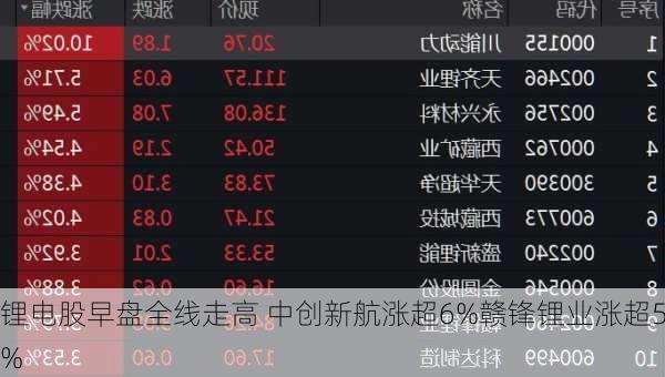 锂电股早盘全线走高 中创新航涨超6%赣锋锂业涨超5%-第1张图片-