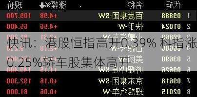 快讯：港股恒指高开0.39% 科指涨0.25%轿车股集体高开