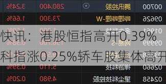 快讯：港股恒指高开0.39% 科指涨0.25%轿车股集体高开-第3张图片-