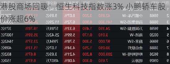 港股商场回暖：恒生科技指数涨3% 小鹏轿车股价涨超6%