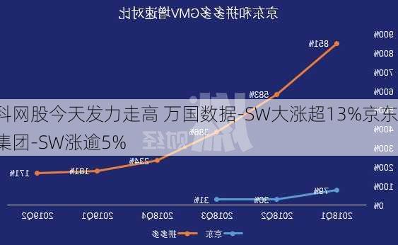 科网股今天发力走高 万国数据-SW大涨超13%京东集团-SW涨逾5%-第1张图片-