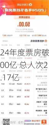 24年度票房破100亿 总人次2.17亿