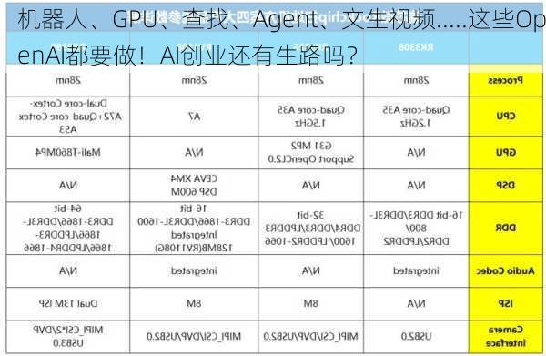 机器人、GPU、查找、Agent、文生视频.....这些OpenAI都要做！AI创业还有生路吗？