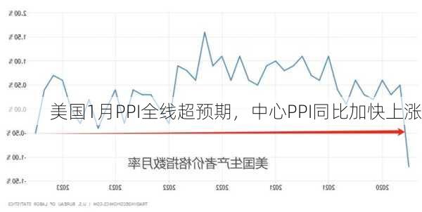 美国1月PPI全线超预期，中心PPI同比加快上涨