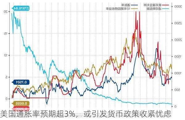 美国通胀率预期超3%，或引发货币政策收紧忧虑-第1张图片-