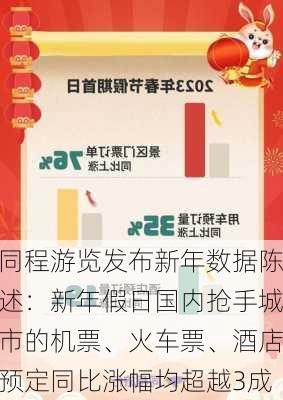 同程游览发布新年数据陈述：新年假日国内抢手城市的机票、火车票、酒店预定同比涨幅均超越3成