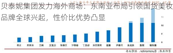 贝泰妮集团发力海外商场：东南亚布局引领国货美妆品牌全球兴起，性价比优势凸显-第2张图片-