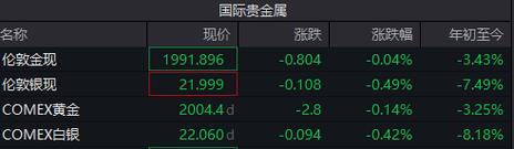 金店金价持续坚挺600元/克以上，国际金价近日跌破2000美元/盎司-第1张图片-