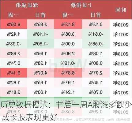 历史数据揭示：节后一周A股涨多跌少 成长股表现更好-第3张图片-