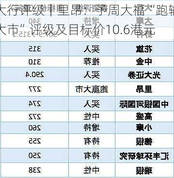 大行评级｜里昂：予周大福“跑输大市”评级及目标价10.6港元