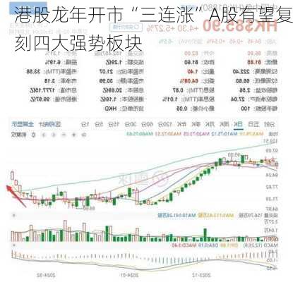 港股龙年开市“三连涨”A股有望复刻四大强势板块-第2张图片-