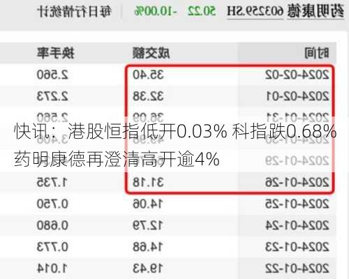 快讯：港股恒指低开0.03% 科指跌0.68%药明康德再澄清高开逾4%-第2张图片-