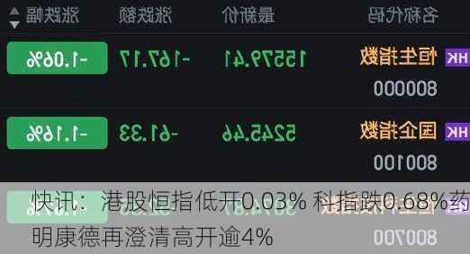 快讯：港股恒指低开0.03% 科指跌0.68%药明康德再澄清高开逾4%-第1张图片-