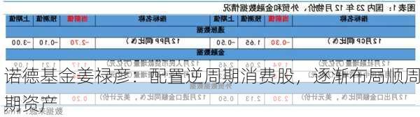 诺德基金姜禄彦：配置逆周期消费股，逐渐布局顺周期资产-第2张图片-