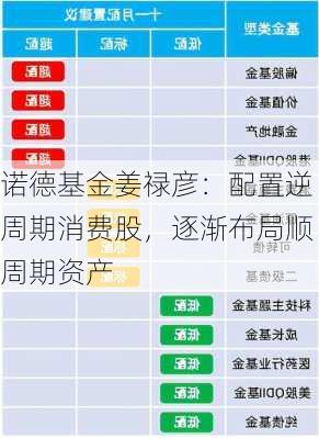 诺德基金姜禄彦：配置逆周期消费股，逐渐布局顺周期资产-第3张图片-