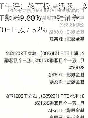 ETF午评：教育板块活跃，教育ETF飙涨9.60%；中银证券500ETF跌7.52%-第1张图片-