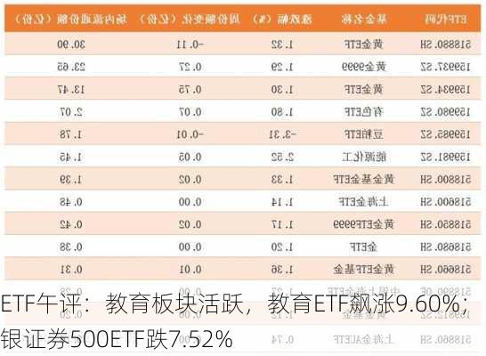 ETF午评：教育板块活跃，教育ETF飙涨9.60%；中银证券500ETF跌7.52%-第2张图片-