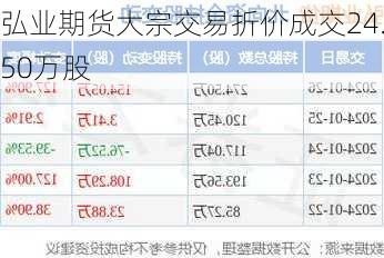 弘业期货大宗交易折价成交24.50万股