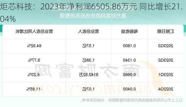 炬芯科技：2023年净利润6505.86万元 同比增长21.04%