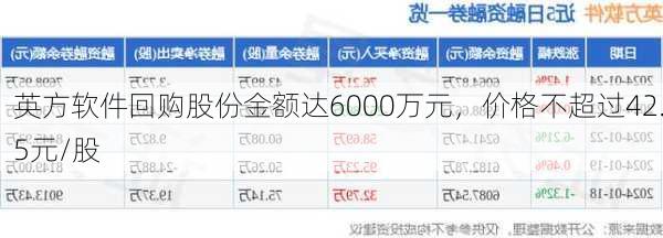 英方软件回购股份金额达6000万元，价格不超过42.5元/股