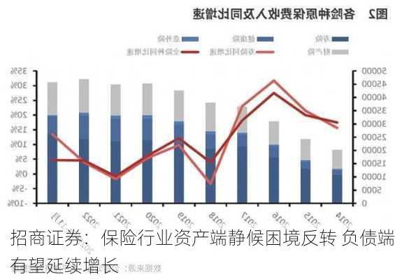 招商证券：保险行业资产端静候困境反转 负债端有望延续增长-第2张图片-